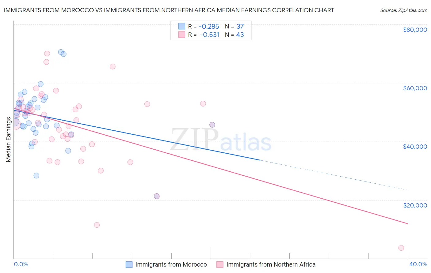 Immigrants from Morocco vs Immigrants from Northern Africa Median Earnings