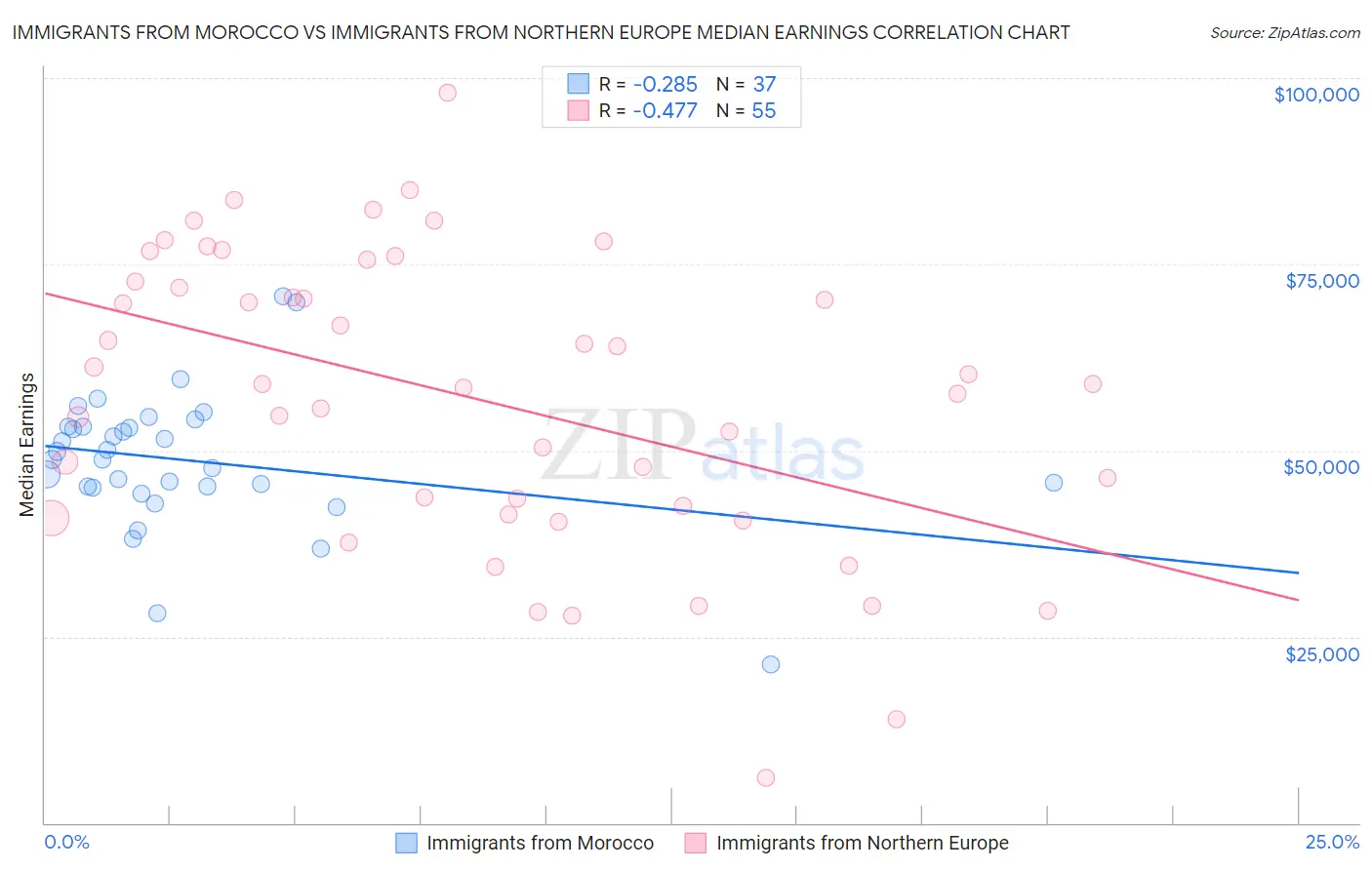 Immigrants from Morocco vs Immigrants from Northern Europe Median Earnings