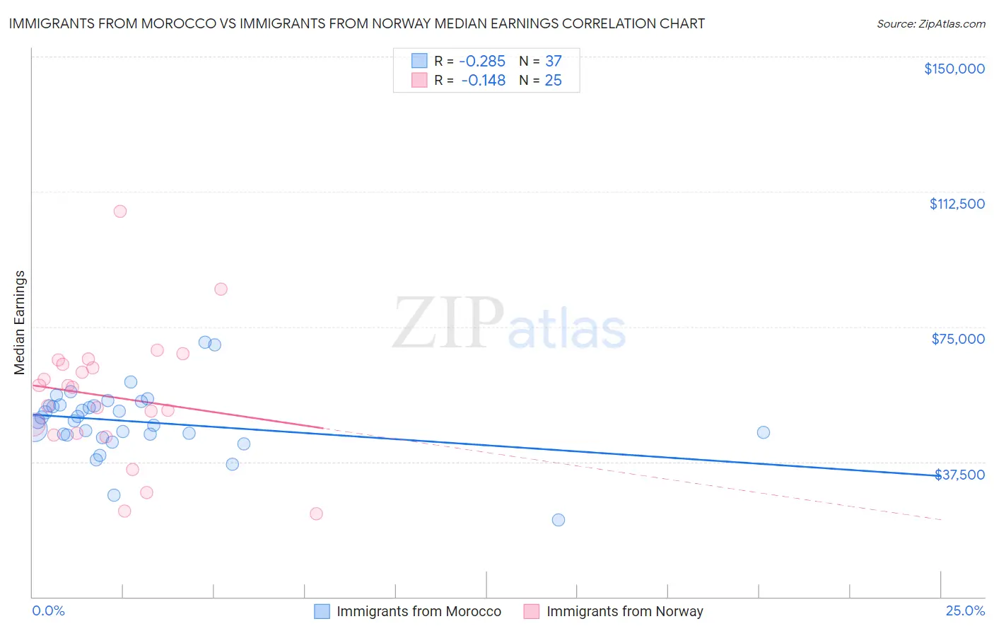 Immigrants from Morocco vs Immigrants from Norway Median Earnings