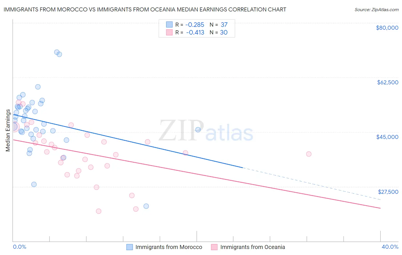 Immigrants from Morocco vs Immigrants from Oceania Median Earnings