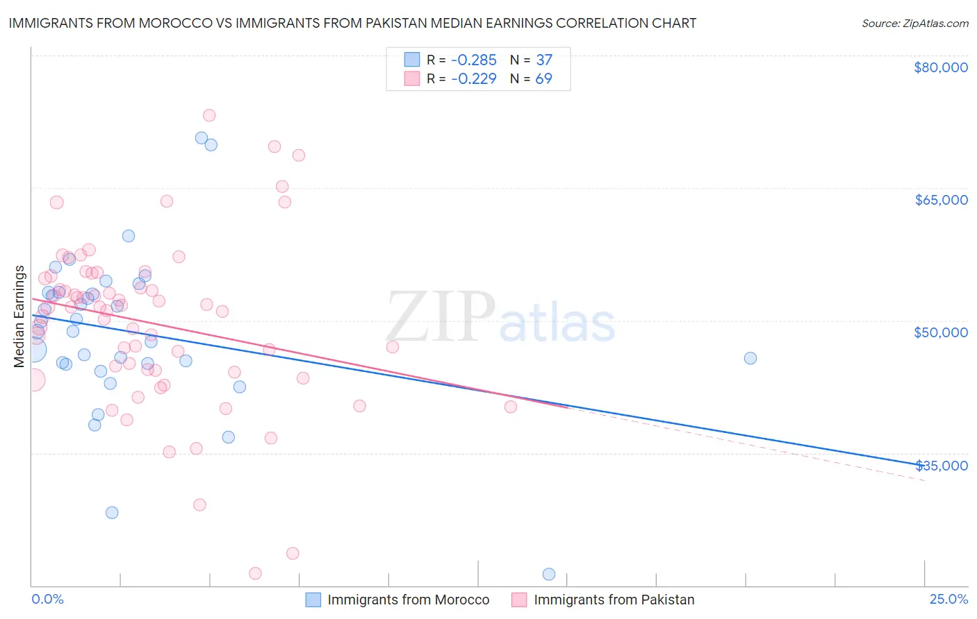 Immigrants from Morocco vs Immigrants from Pakistan Median Earnings