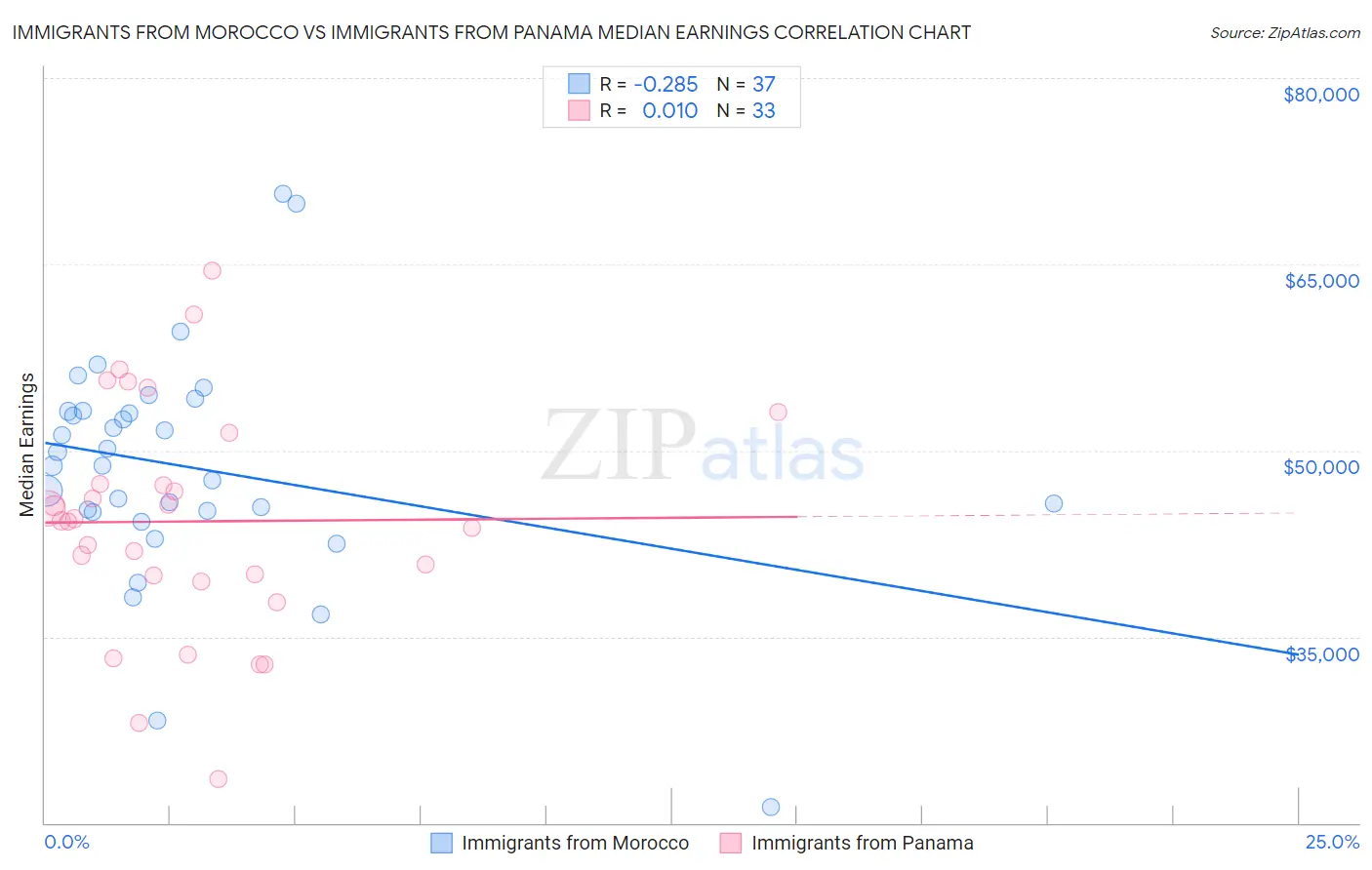 Immigrants from Morocco vs Immigrants from Panama Median Earnings