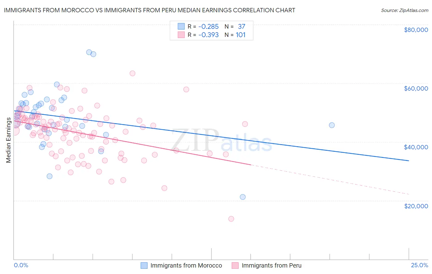 Immigrants from Morocco vs Immigrants from Peru Median Earnings