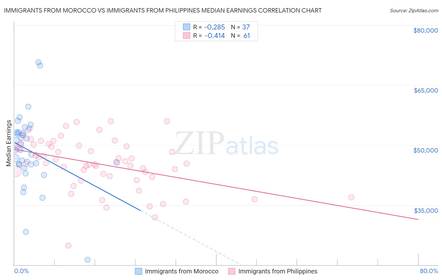 Immigrants from Morocco vs Immigrants from Philippines Median Earnings