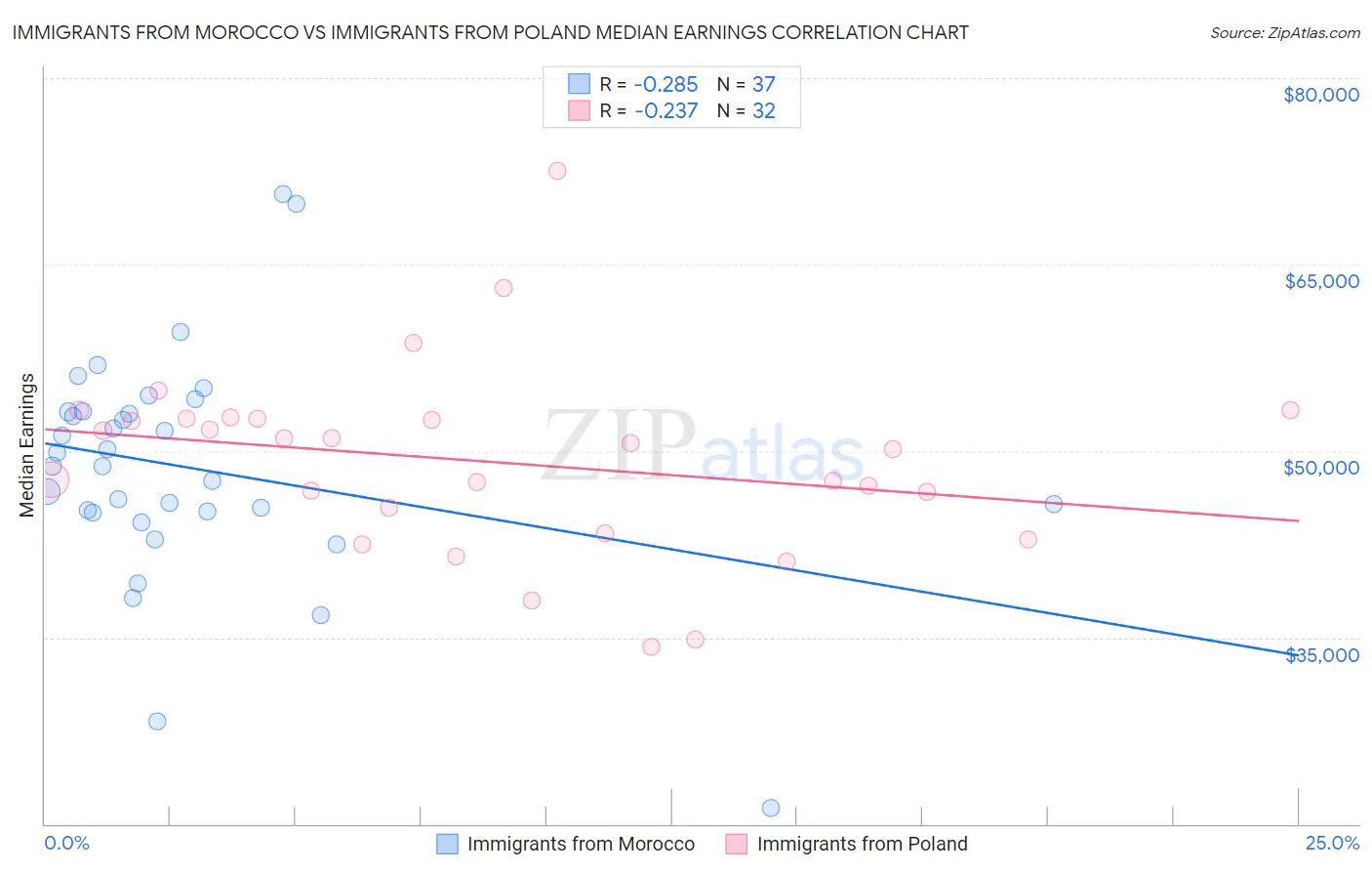 Immigrants from Morocco vs Immigrants from Poland Median Earnings