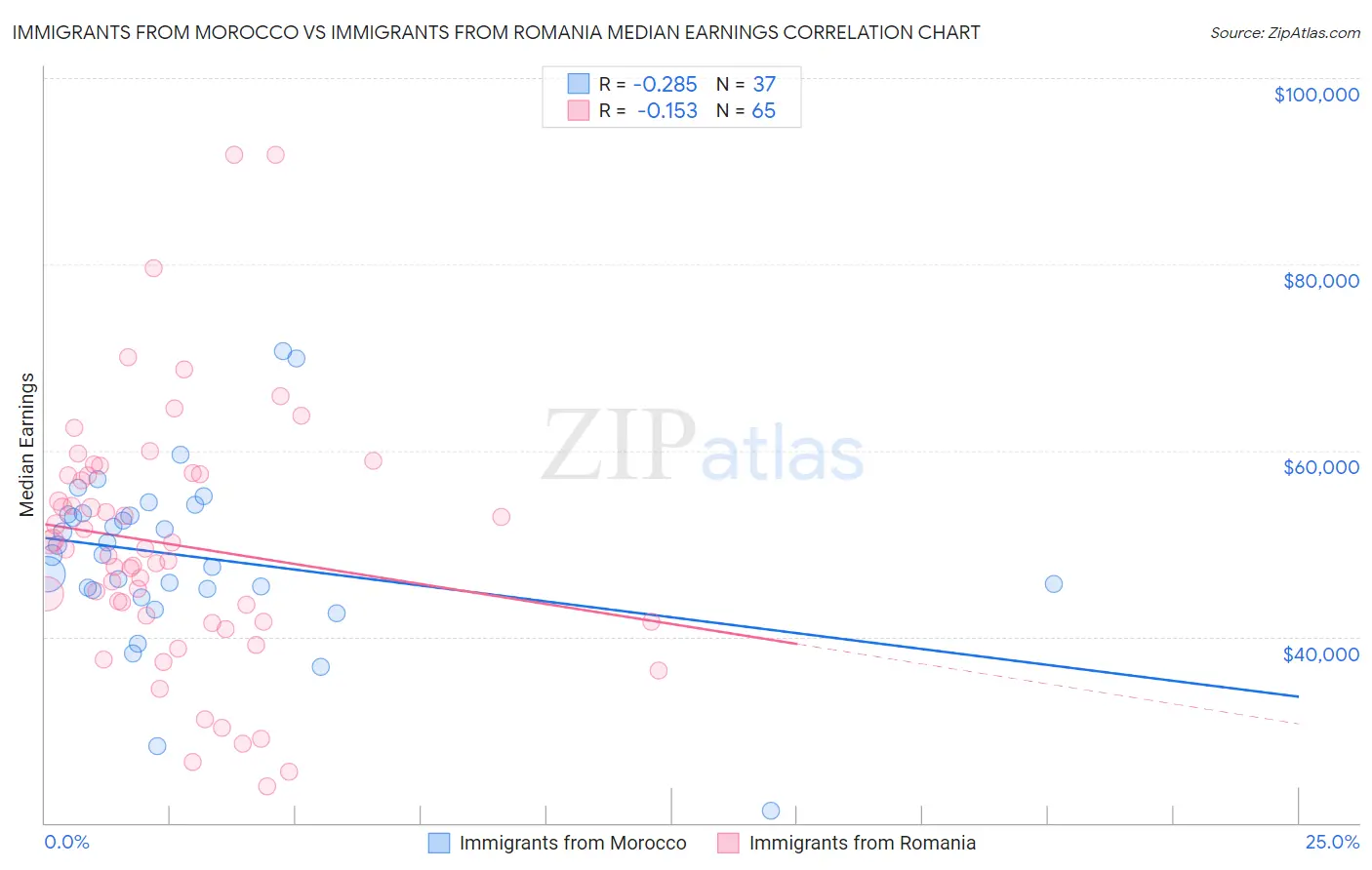 Immigrants from Morocco vs Immigrants from Romania Median Earnings