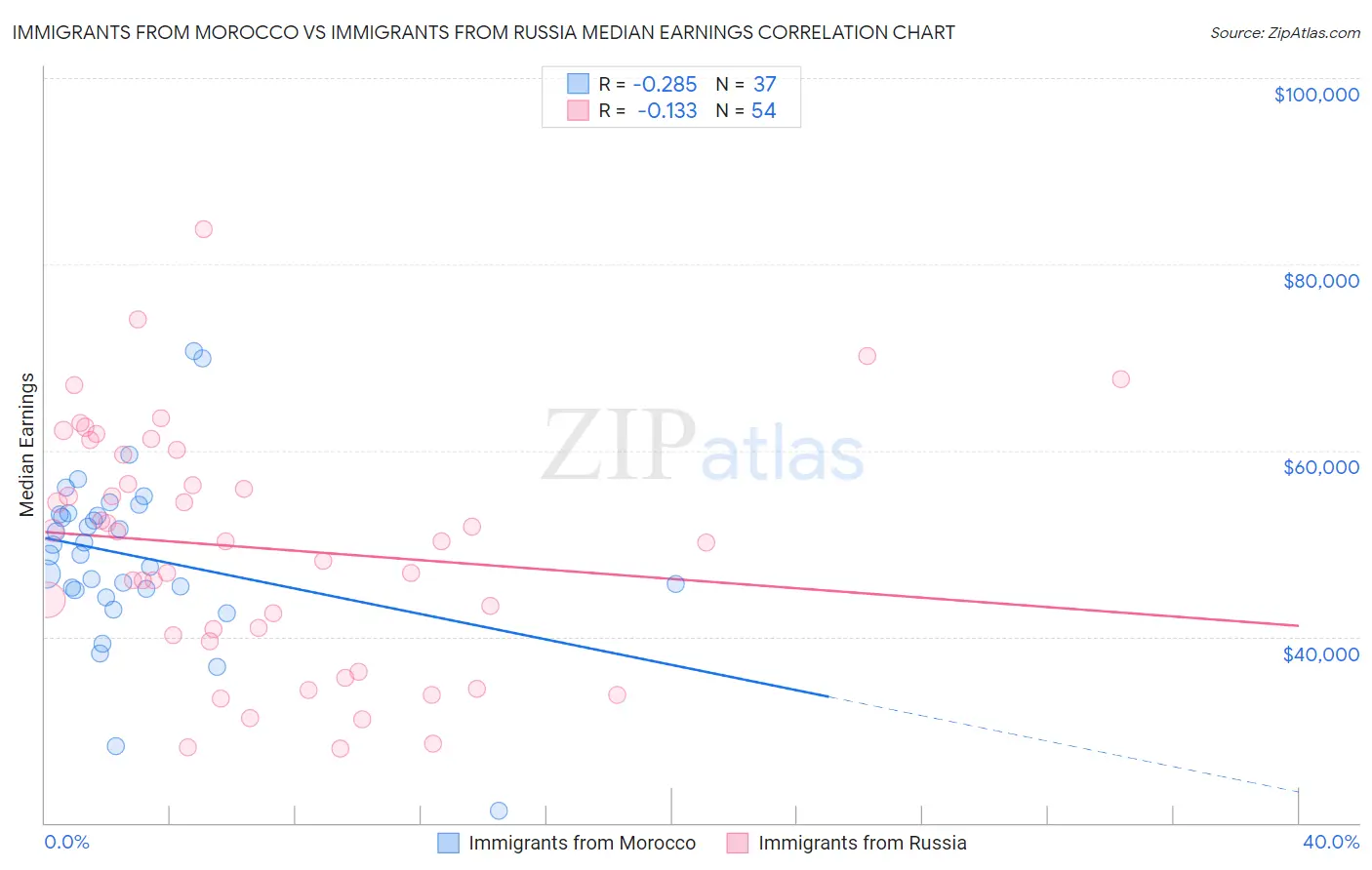 Immigrants from Morocco vs Immigrants from Russia Median Earnings