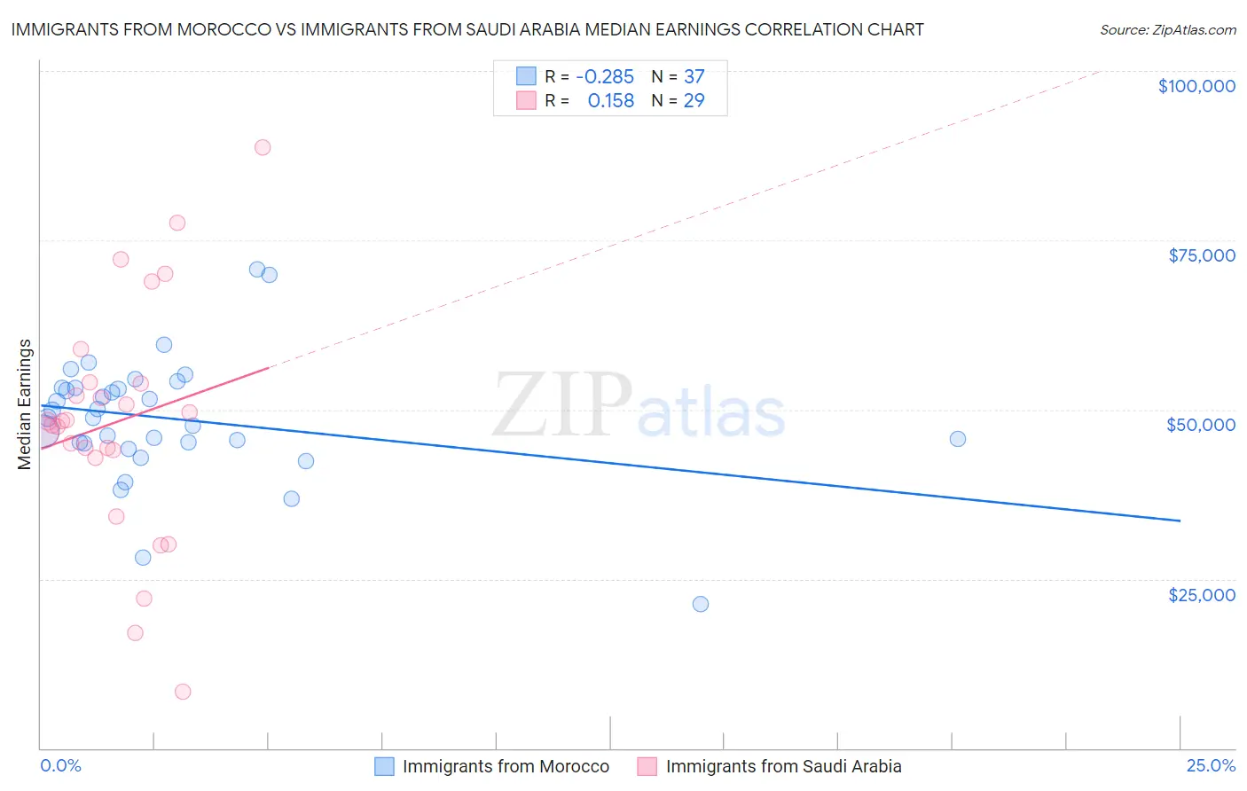 Immigrants from Morocco vs Immigrants from Saudi Arabia Median Earnings