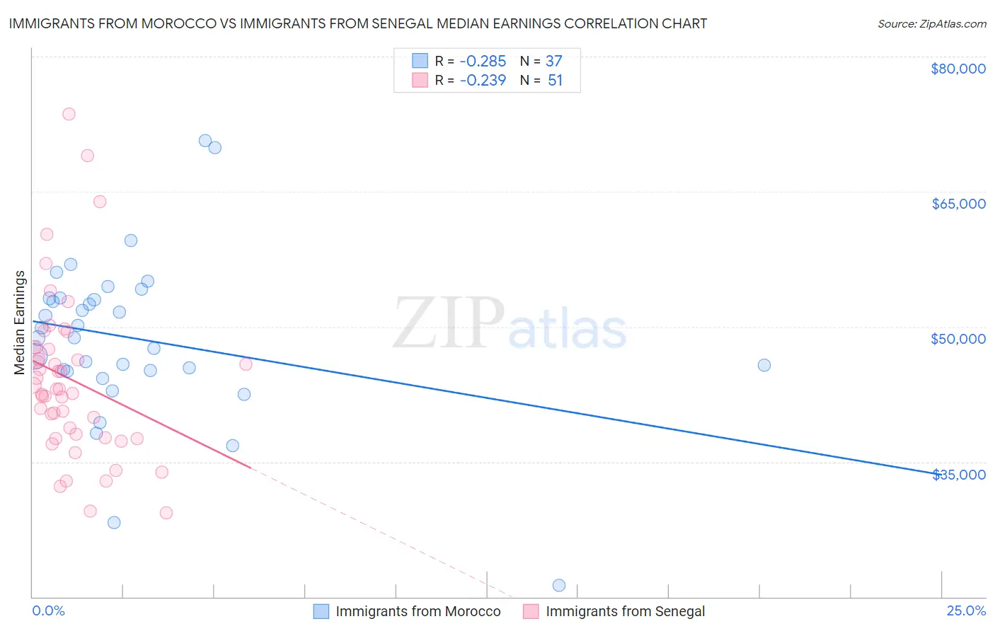 Immigrants from Morocco vs Immigrants from Senegal Median Earnings