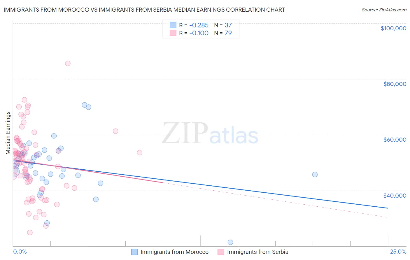 Immigrants from Morocco vs Immigrants from Serbia Median Earnings