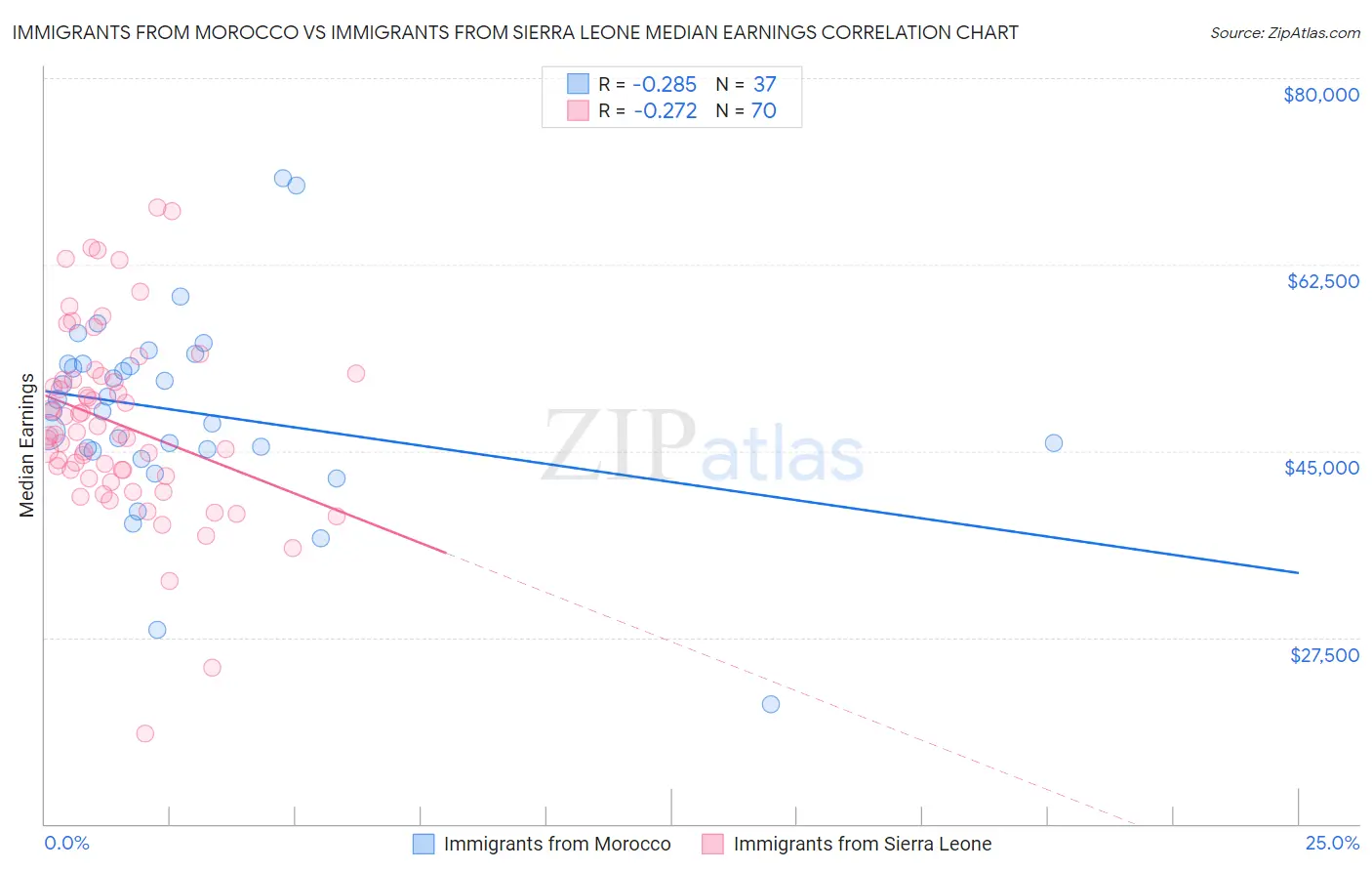 Immigrants from Morocco vs Immigrants from Sierra Leone Median Earnings