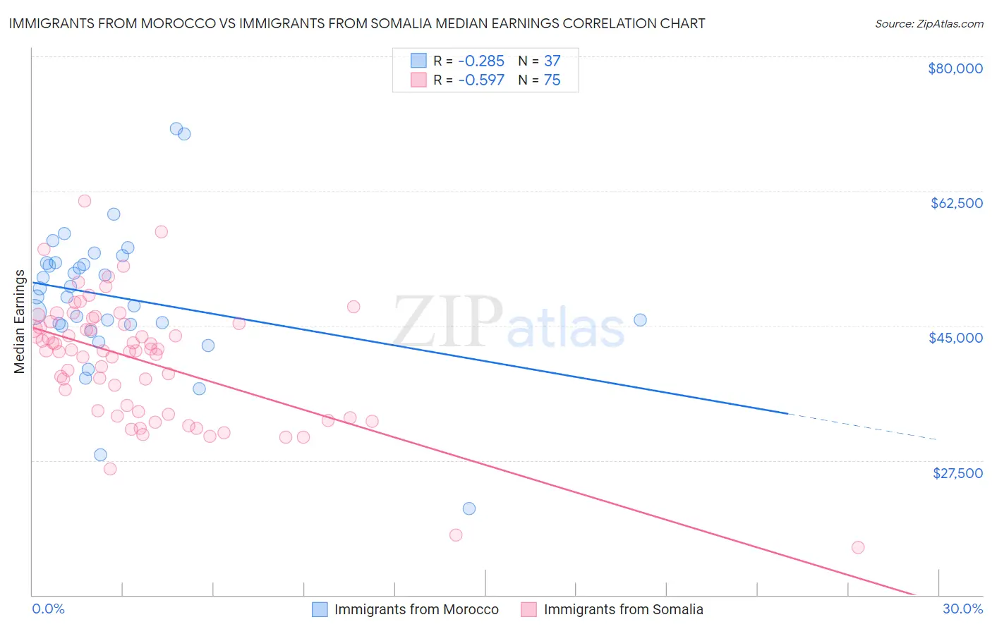 Immigrants from Morocco vs Immigrants from Somalia Median Earnings