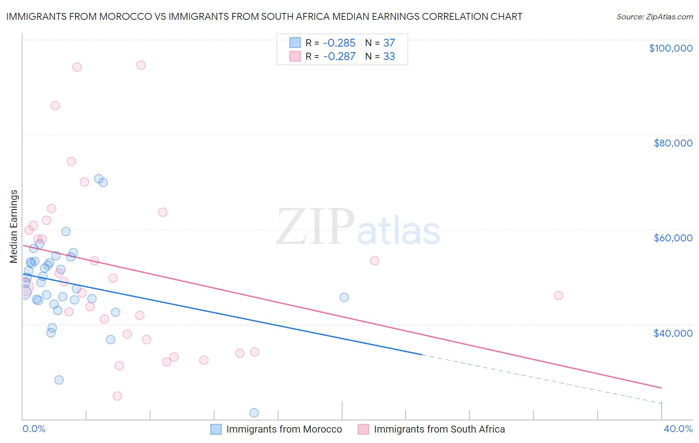 Immigrants from Morocco vs Immigrants from South Africa Median Earnings