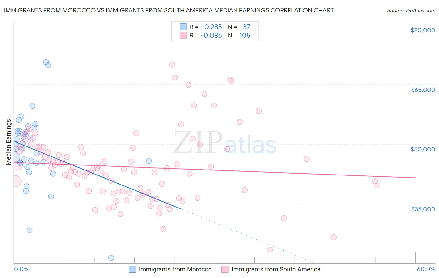 Immigrants from Morocco vs Immigrants from South America Median Earnings