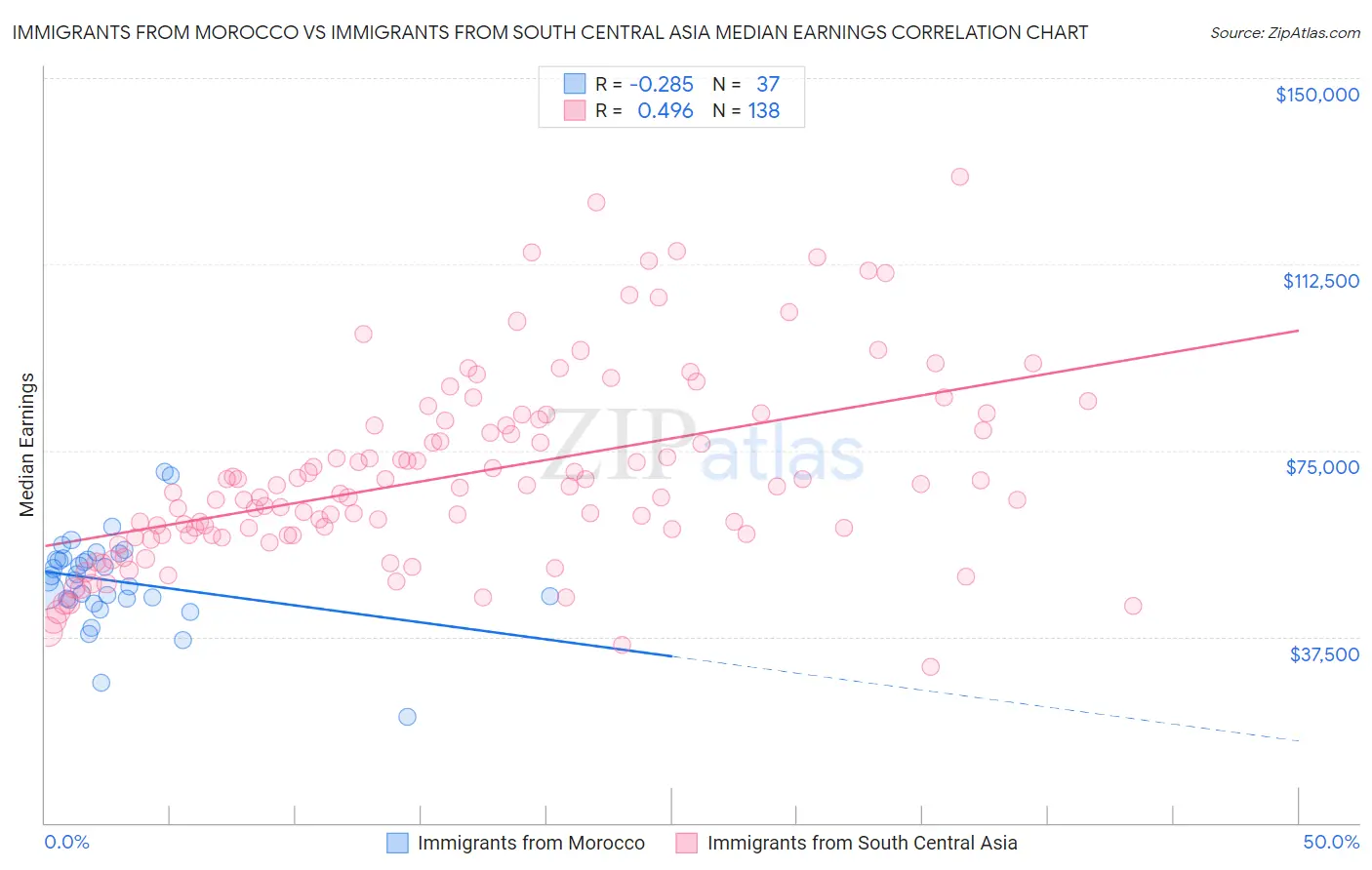 Immigrants from Morocco vs Immigrants from South Central Asia Median Earnings