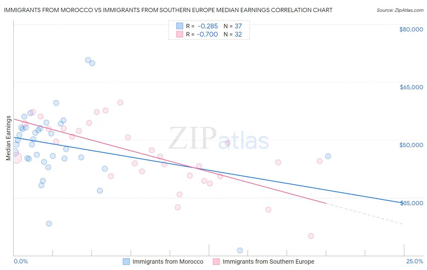 Immigrants from Morocco vs Immigrants from Southern Europe Median Earnings