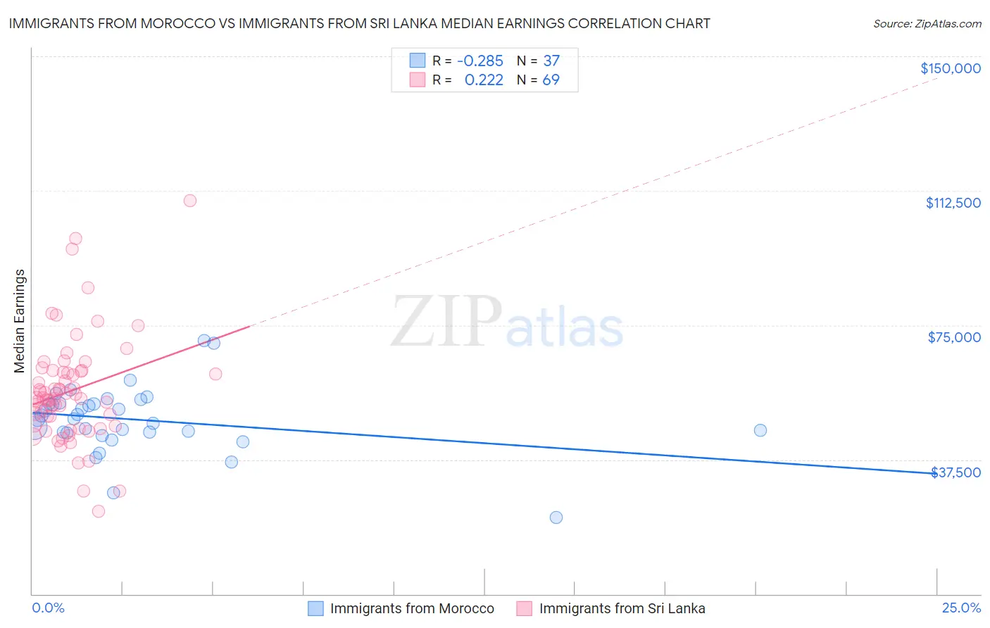 Immigrants from Morocco vs Immigrants from Sri Lanka Median Earnings