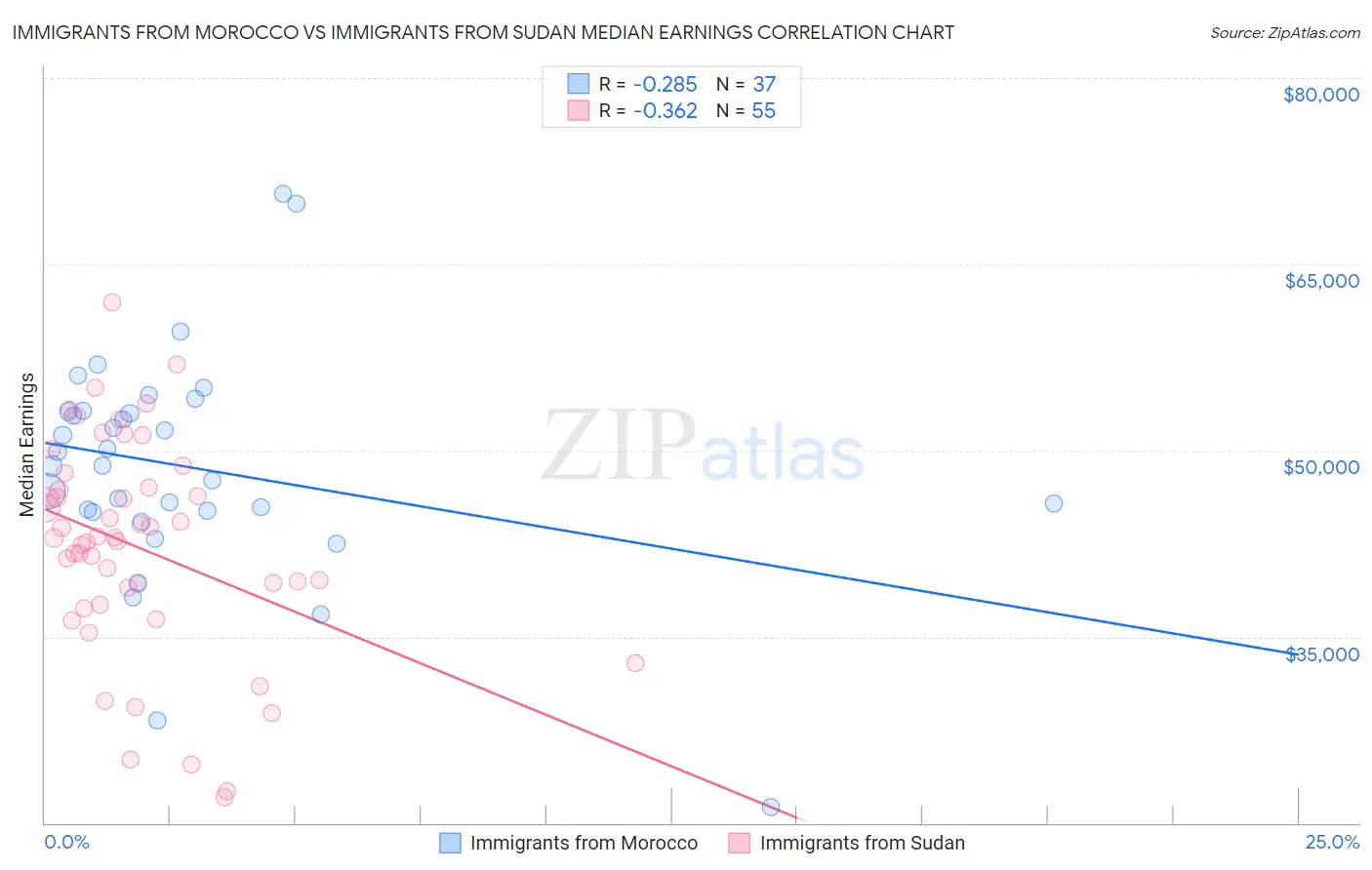 Immigrants from Morocco vs Immigrants from Sudan Median Earnings