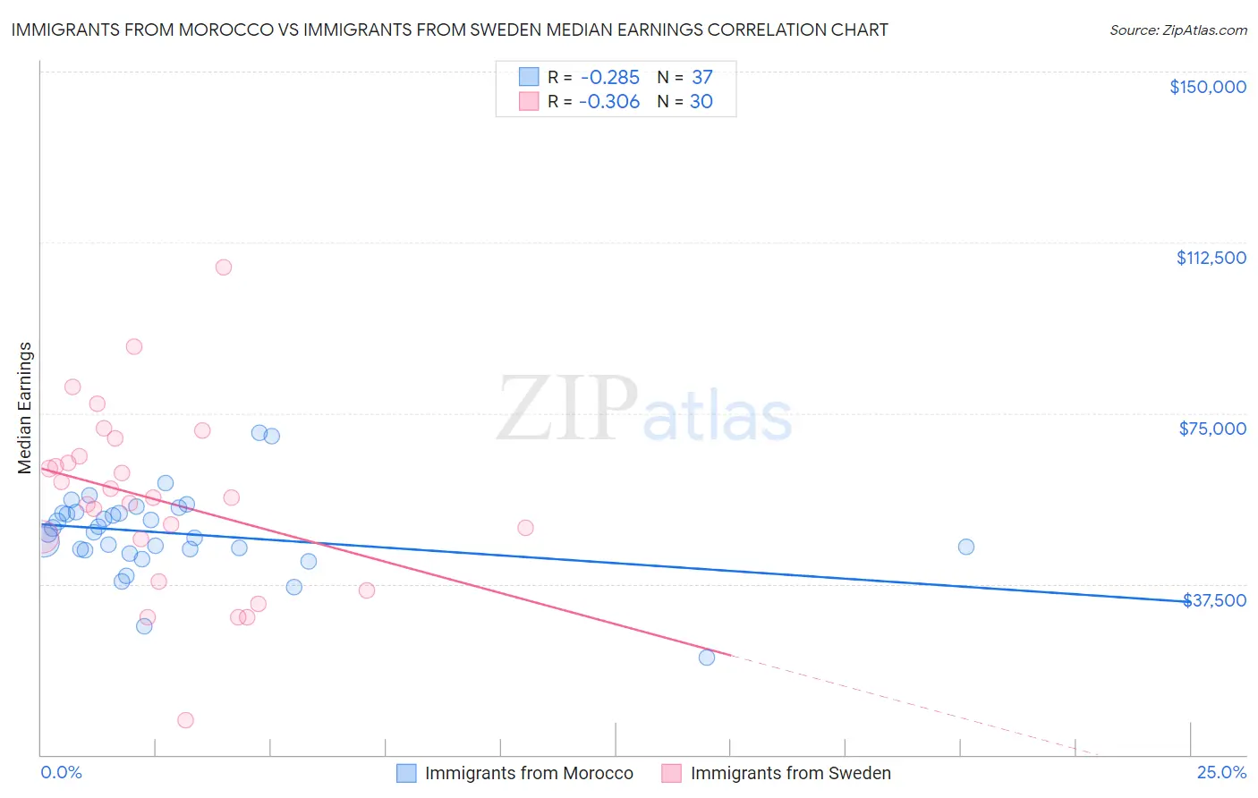 Immigrants from Morocco vs Immigrants from Sweden Median Earnings