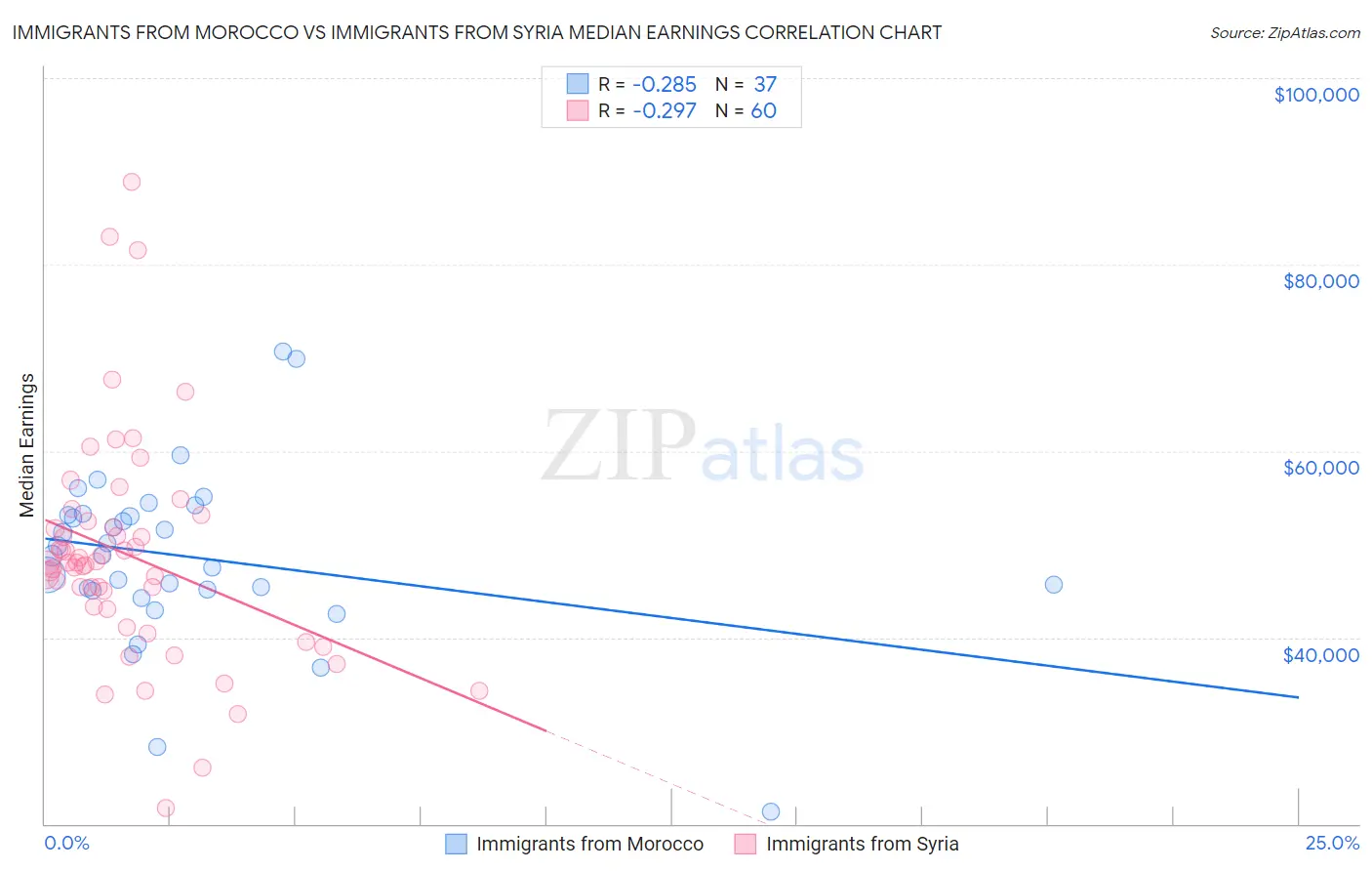 Immigrants from Morocco vs Immigrants from Syria Median Earnings