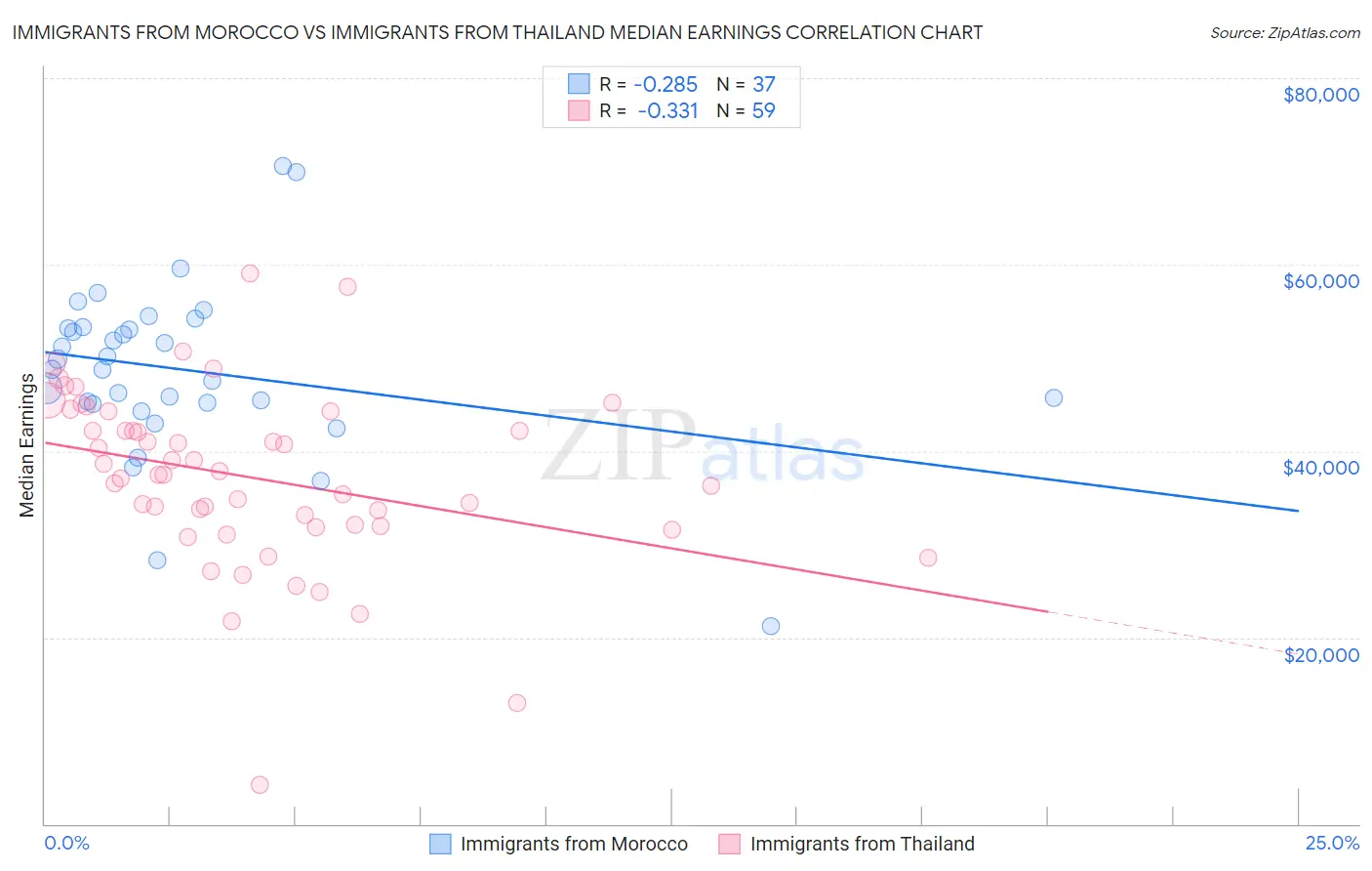 Immigrants from Morocco vs Immigrants from Thailand Median Earnings