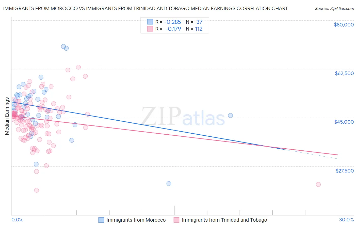 Immigrants from Morocco vs Immigrants from Trinidad and Tobago Median Earnings