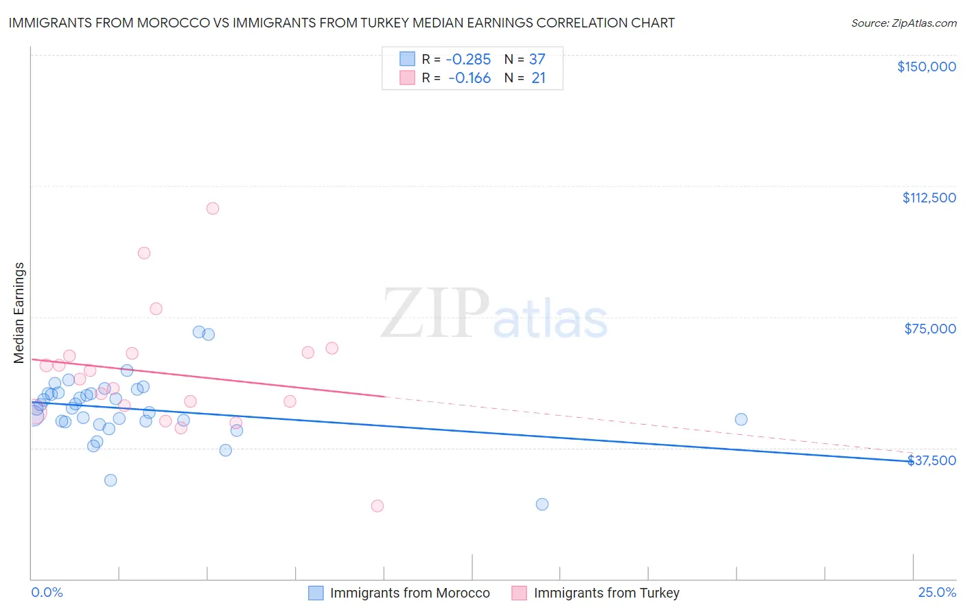 Immigrants from Morocco vs Immigrants from Turkey Median Earnings