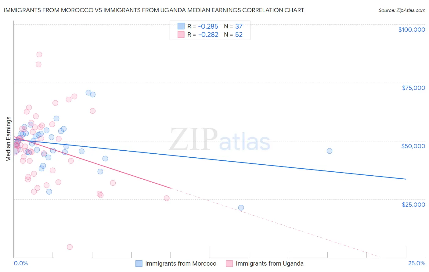 Immigrants from Morocco vs Immigrants from Uganda Median Earnings