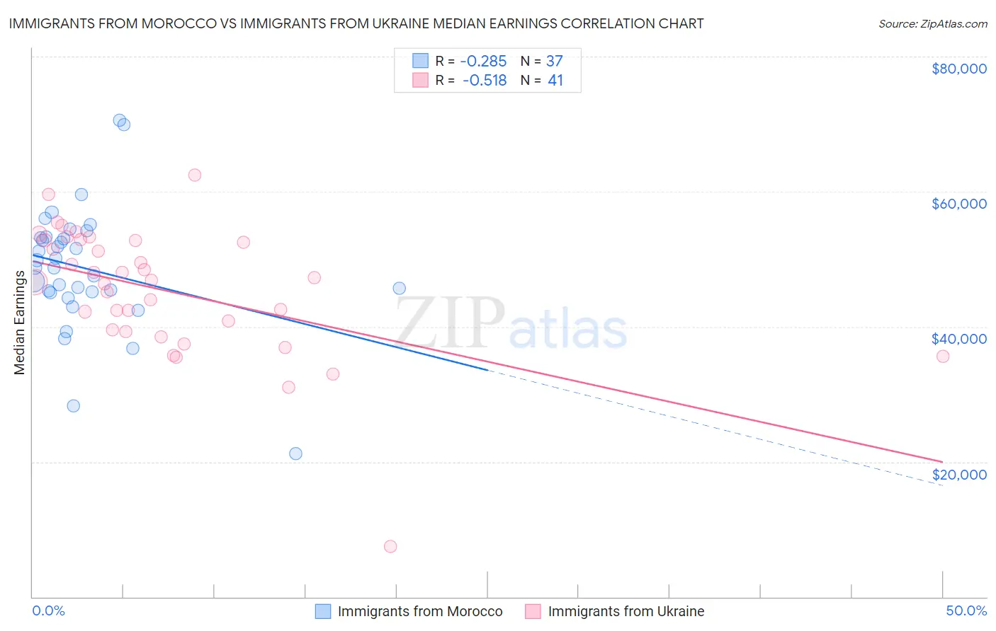 Immigrants from Morocco vs Immigrants from Ukraine Median Earnings