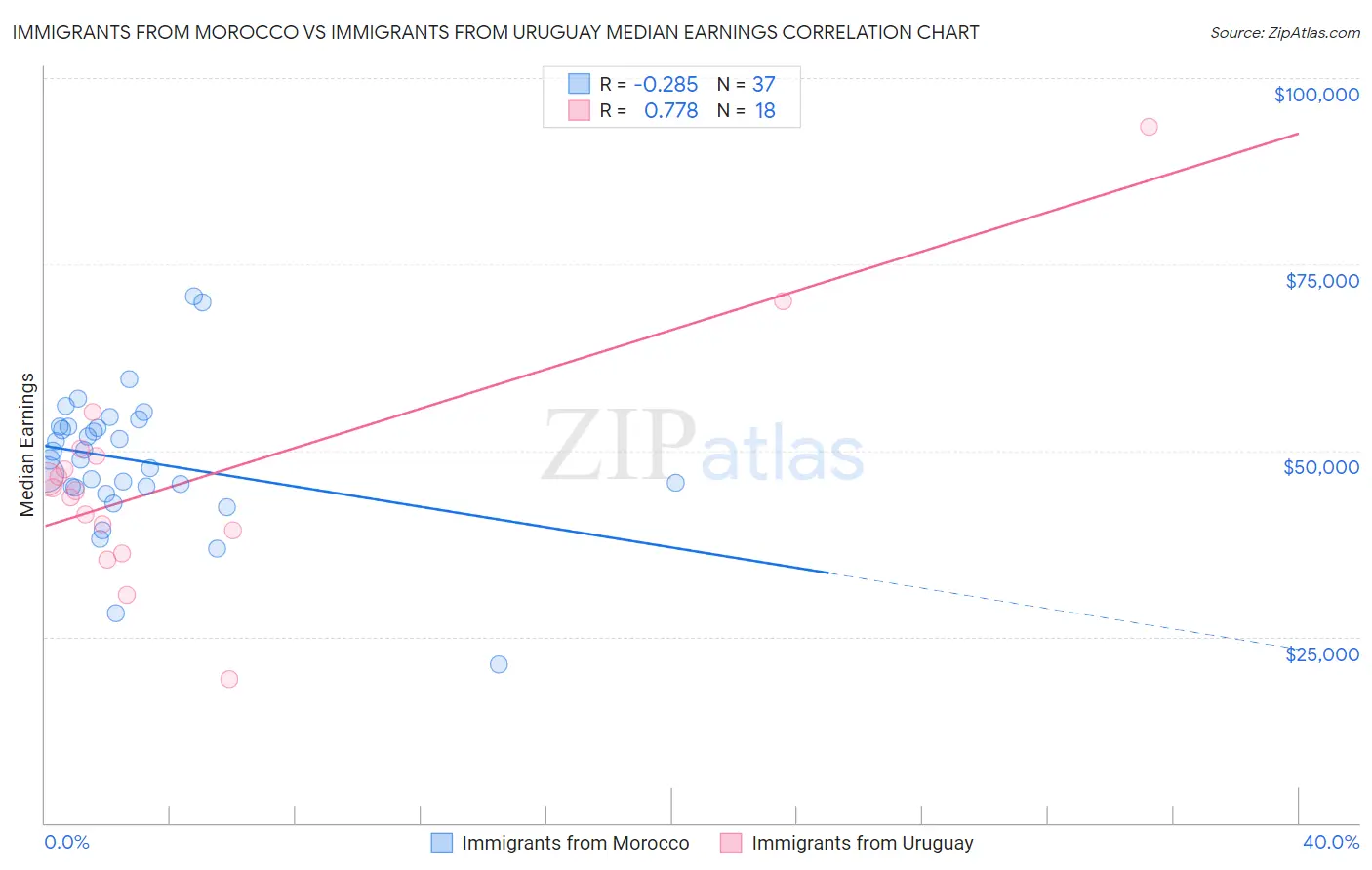 Immigrants from Morocco vs Immigrants from Uruguay Median Earnings