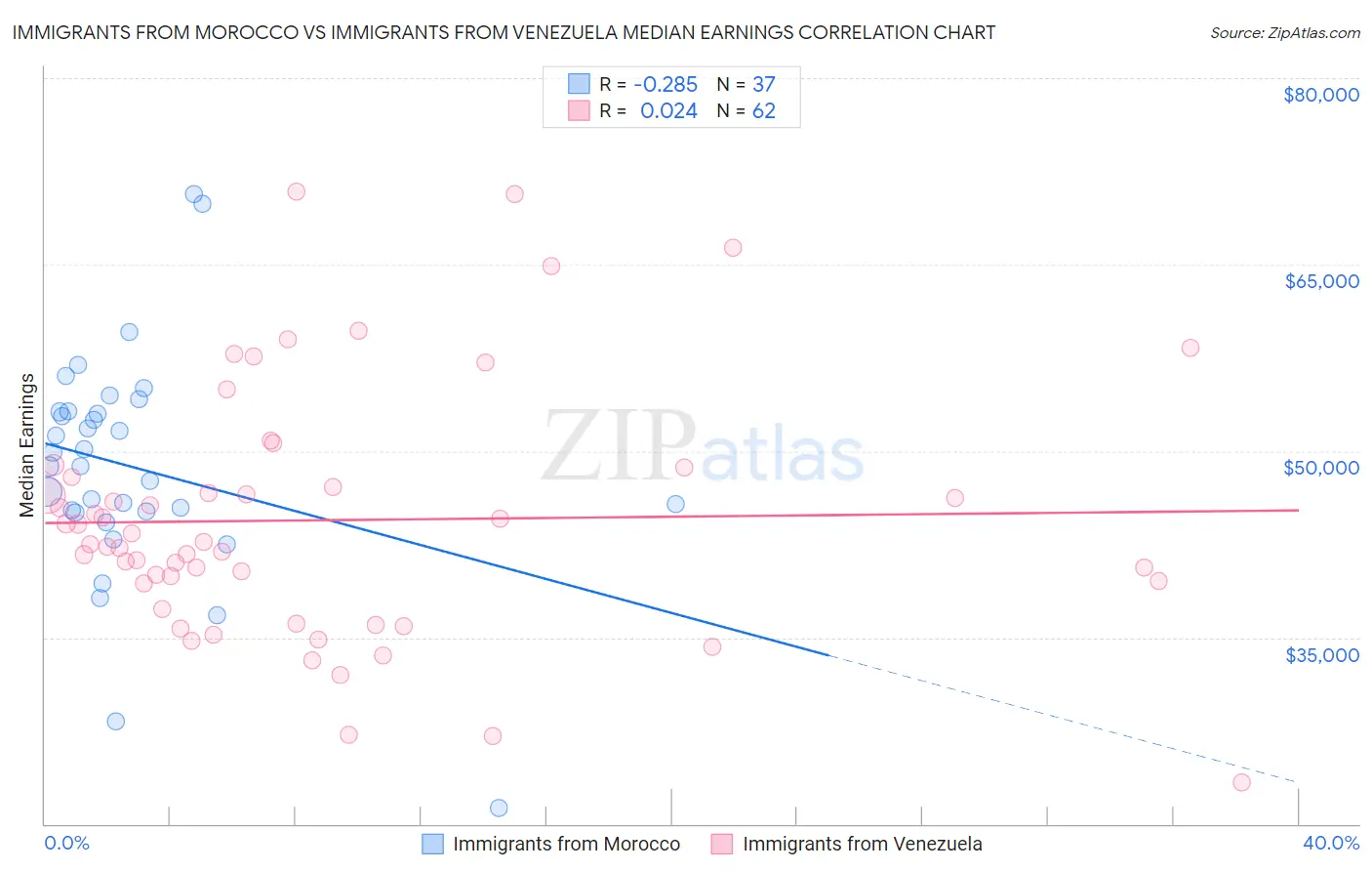 Immigrants from Morocco vs Immigrants from Venezuela Median Earnings