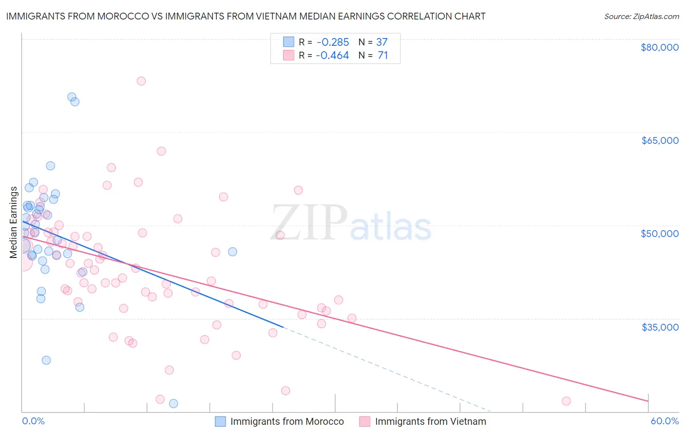 Immigrants from Morocco vs Immigrants from Vietnam Median Earnings