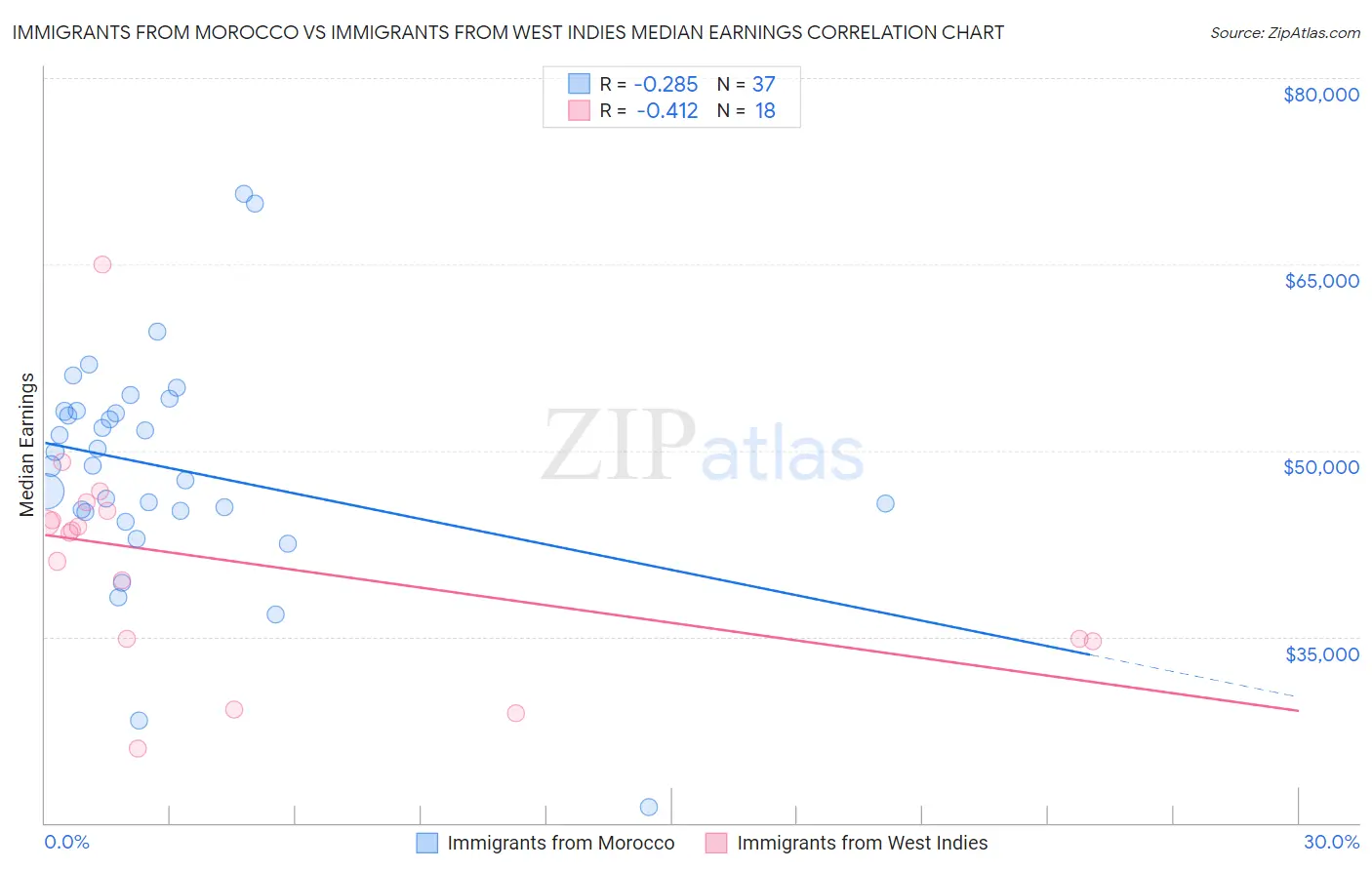 Immigrants from Morocco vs Immigrants from West Indies Median Earnings