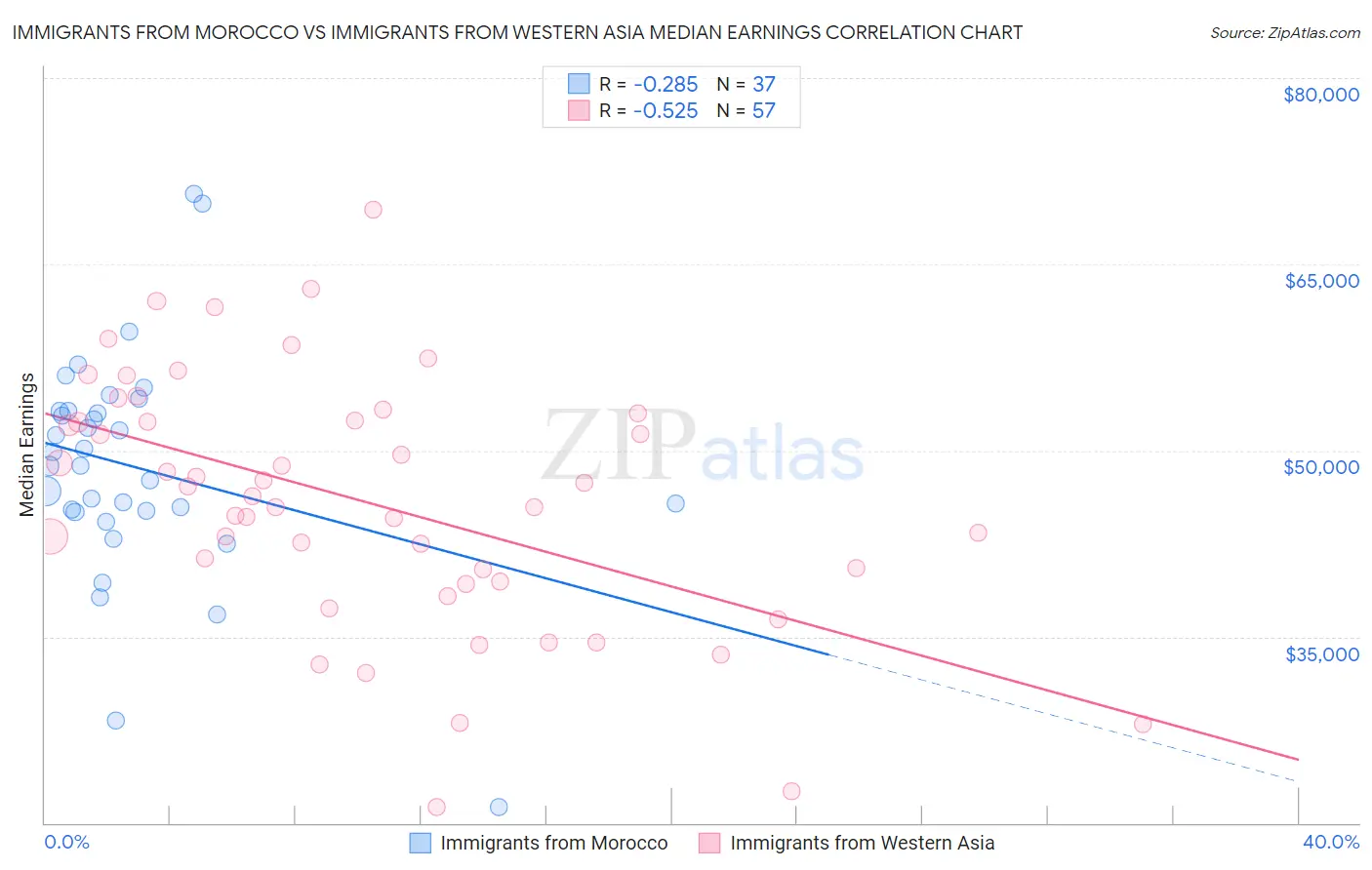 Immigrants from Morocco vs Immigrants from Western Asia Median Earnings