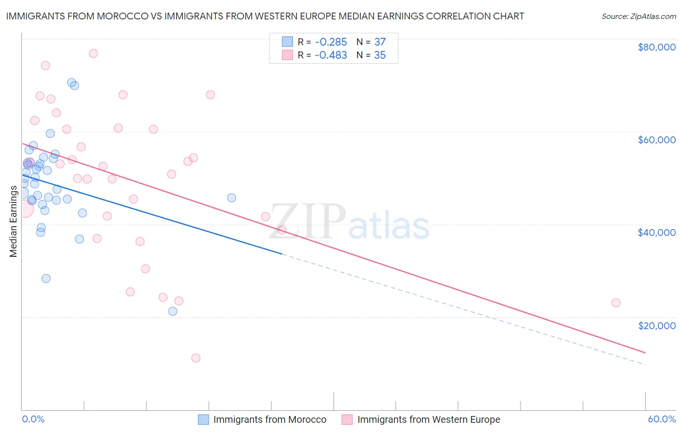 Immigrants from Morocco vs Immigrants from Western Europe Median Earnings