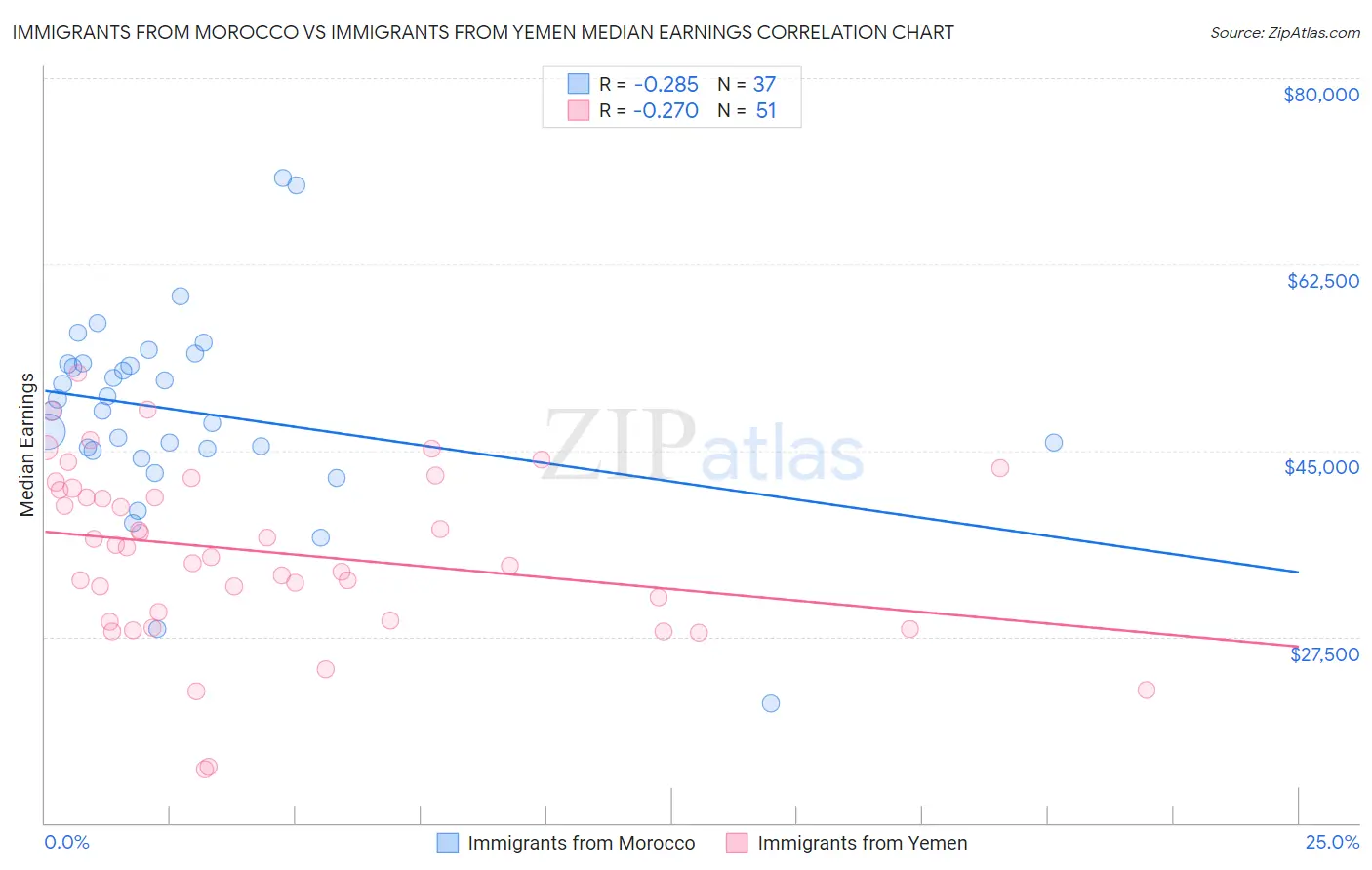 Immigrants from Morocco vs Immigrants from Yemen Median Earnings