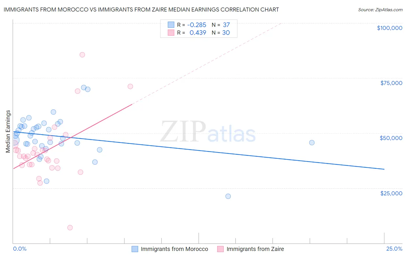 Immigrants from Morocco vs Immigrants from Zaire Median Earnings