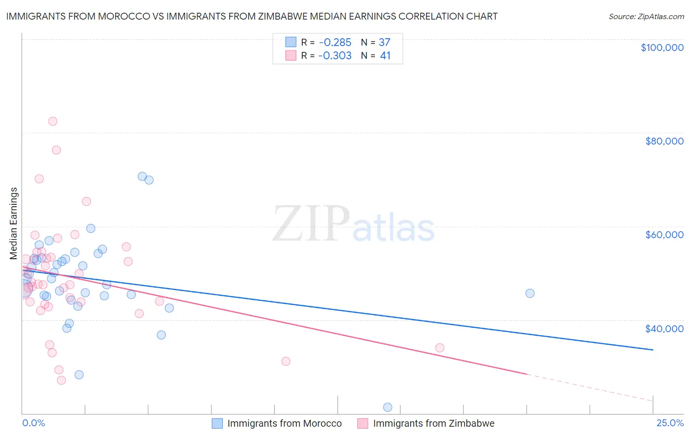 Immigrants from Morocco vs Immigrants from Zimbabwe Median Earnings