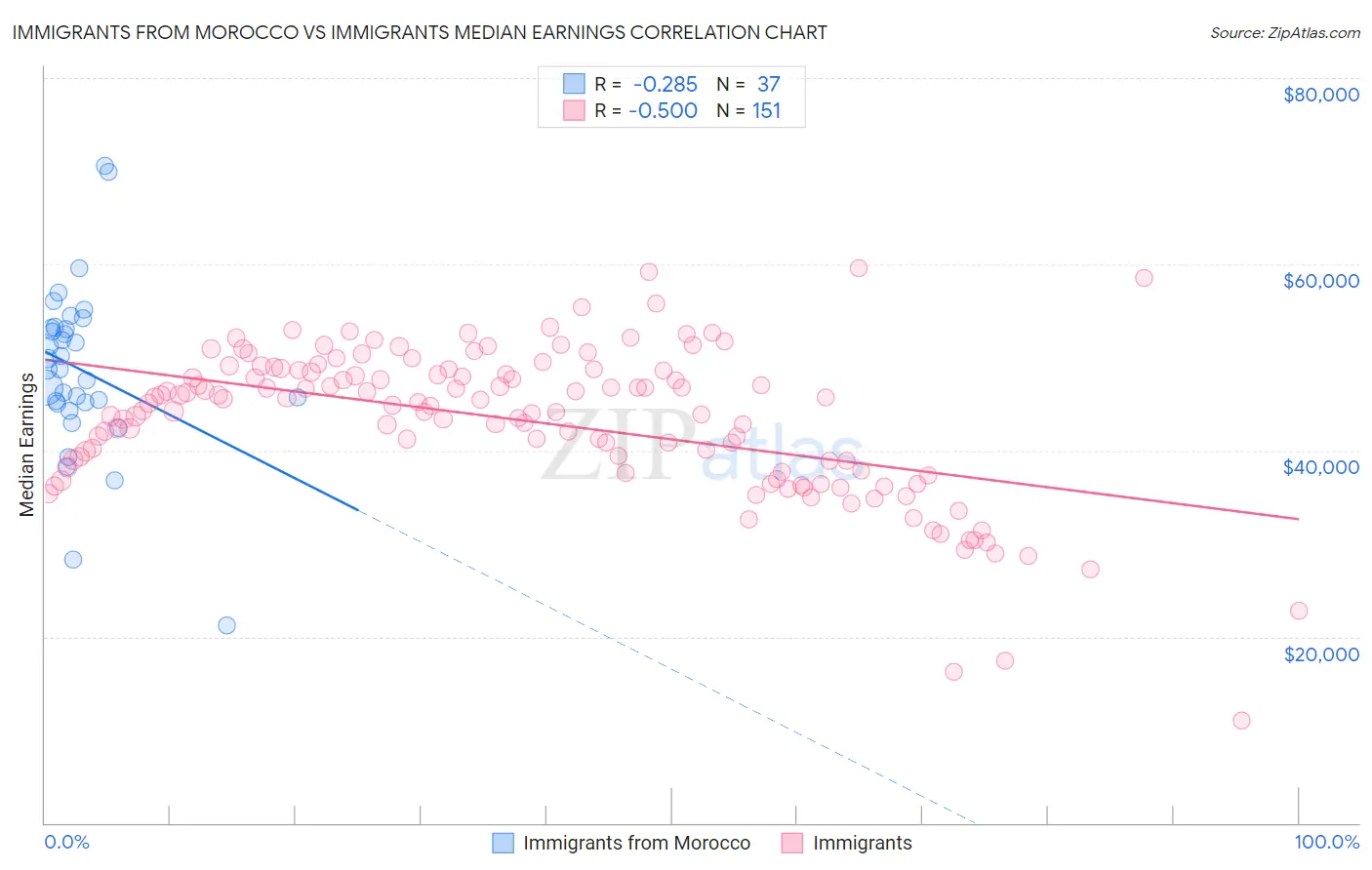 Immigrants from Morocco vs Immigrants Median Earnings