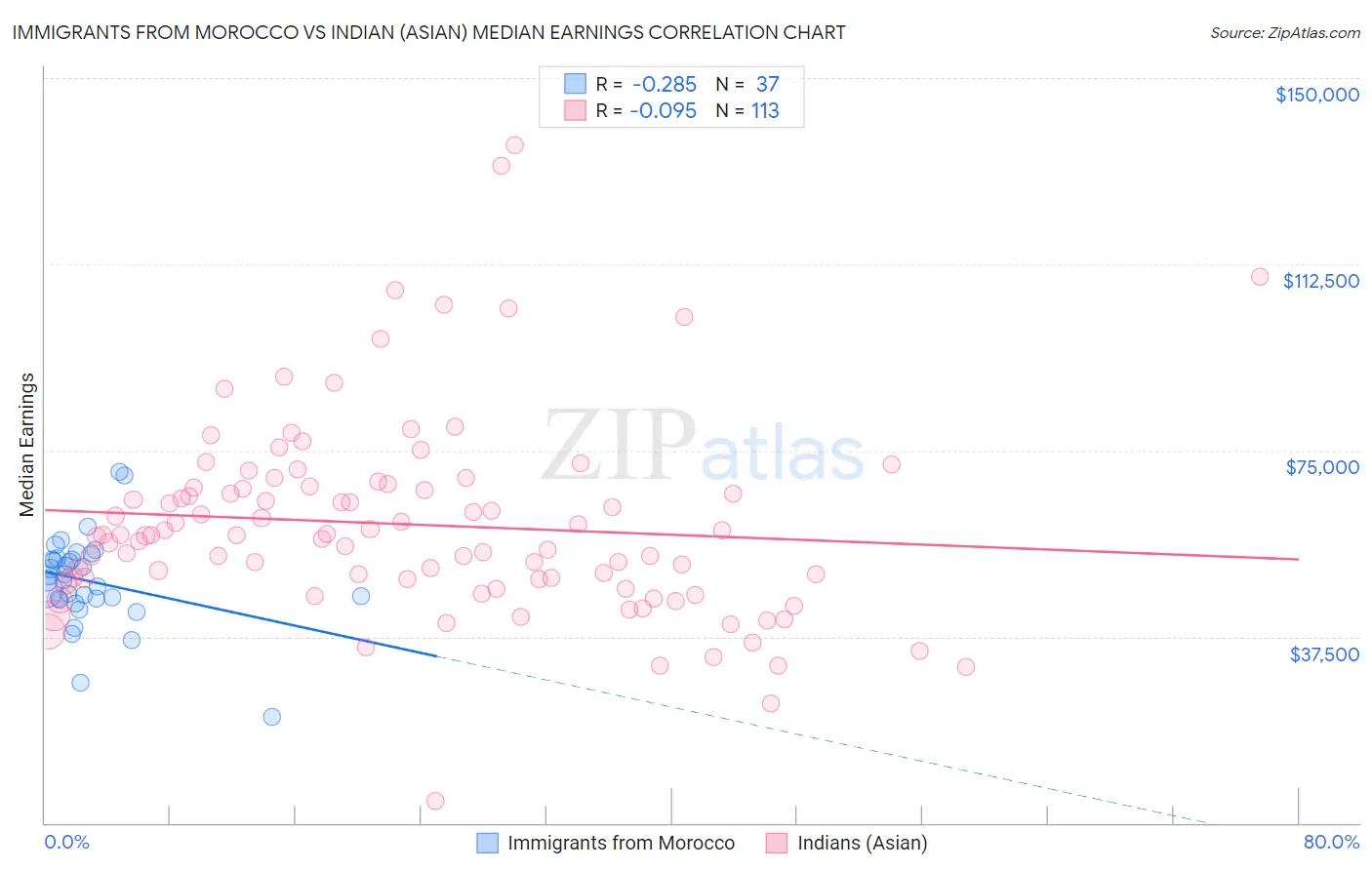 Immigrants from Morocco vs Indian (Asian) Median Earnings