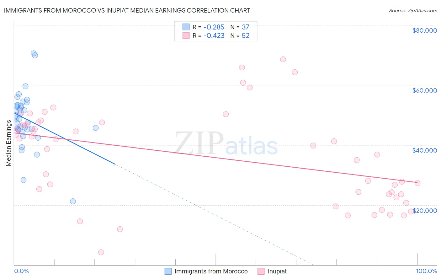 Immigrants from Morocco vs Inupiat Median Earnings