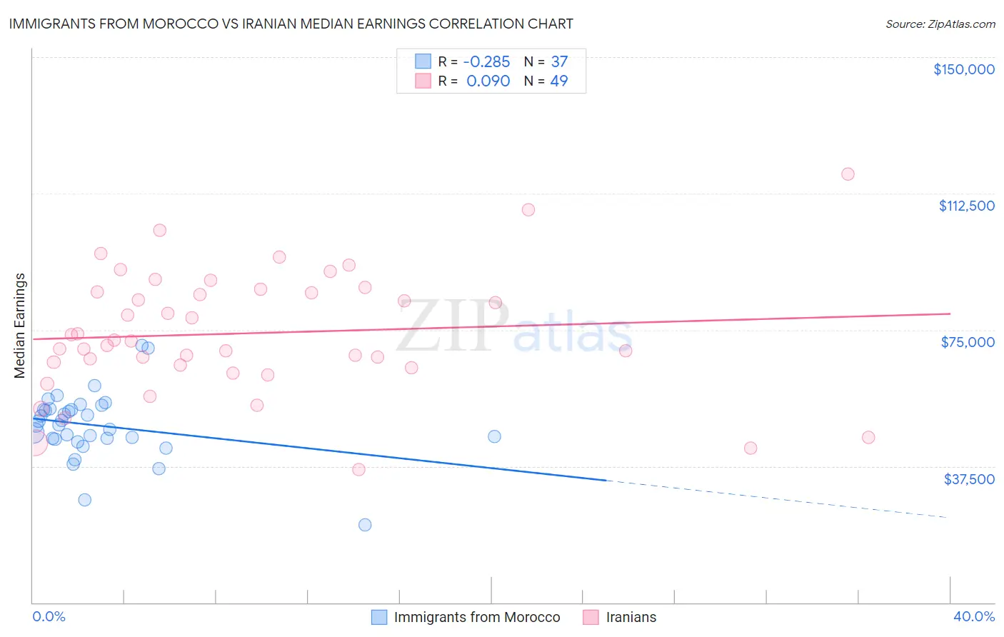 Immigrants from Morocco vs Iranian Median Earnings