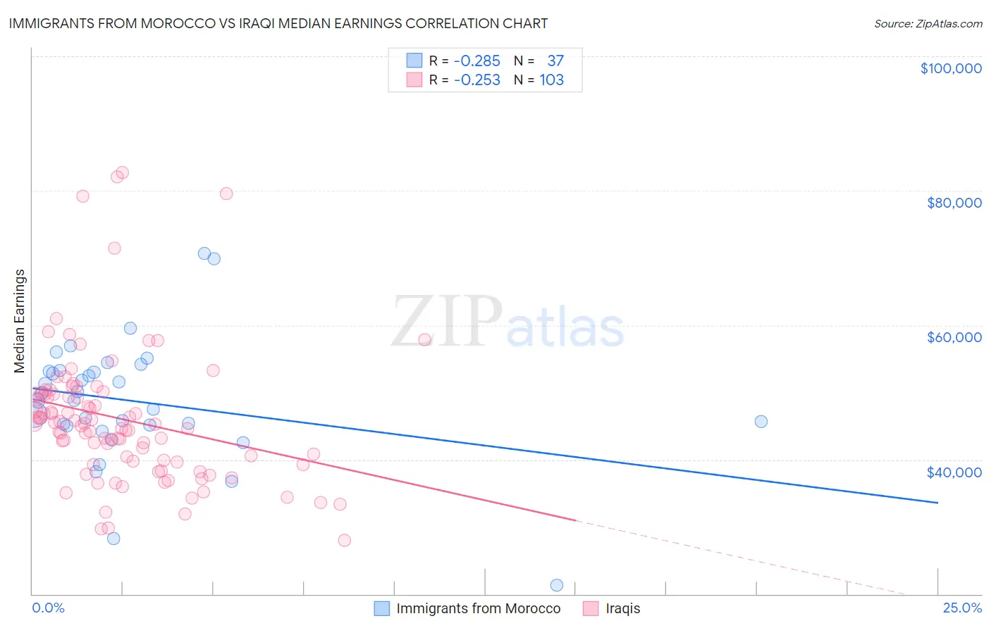 Immigrants from Morocco vs Iraqi Median Earnings