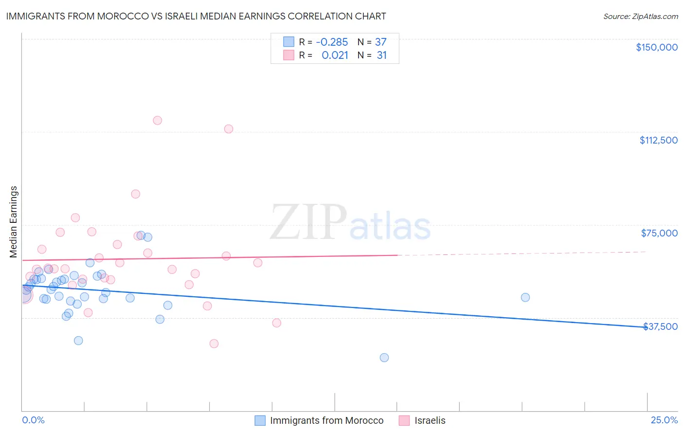 Immigrants from Morocco vs Israeli Median Earnings