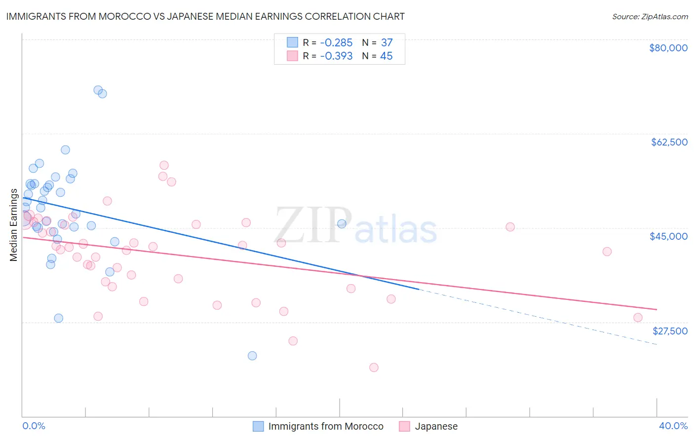 Immigrants from Morocco vs Japanese Median Earnings