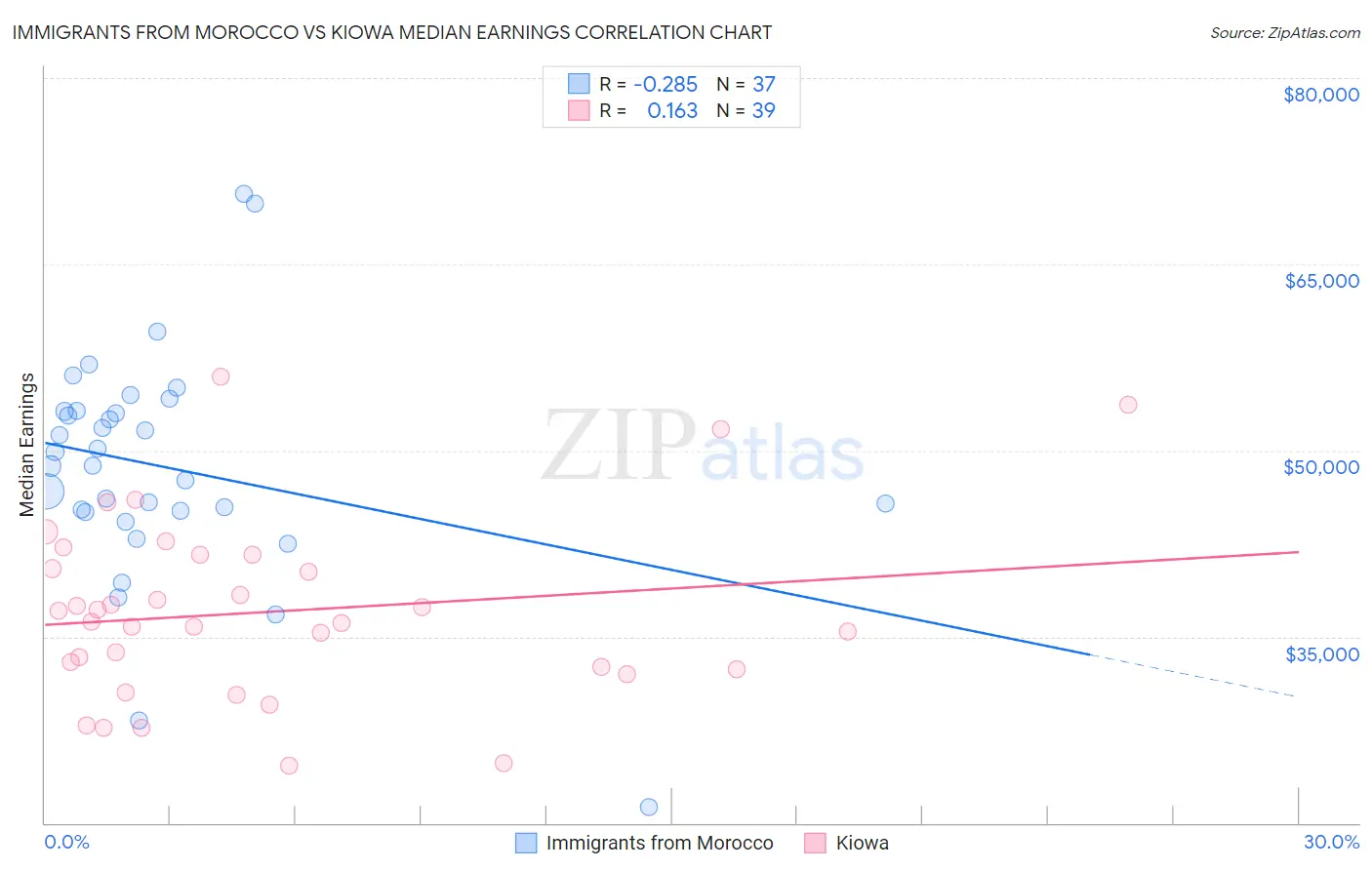 Immigrants from Morocco vs Kiowa Median Earnings