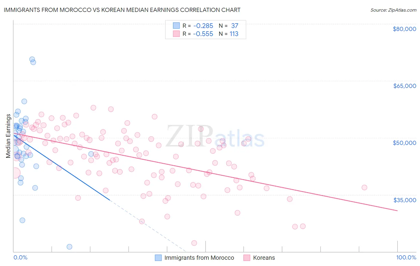 Immigrants from Morocco vs Korean Median Earnings