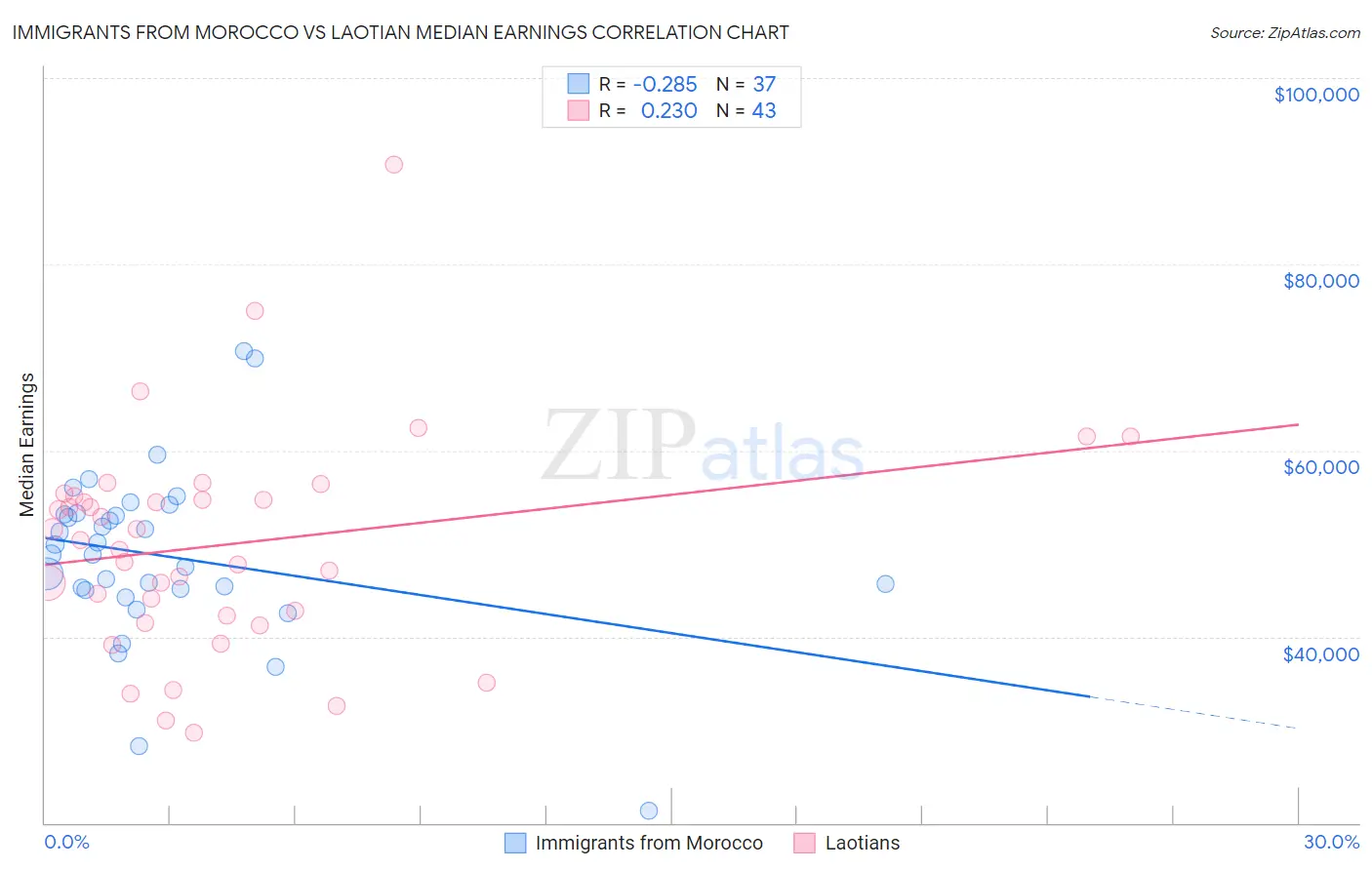Immigrants from Morocco vs Laotian Median Earnings