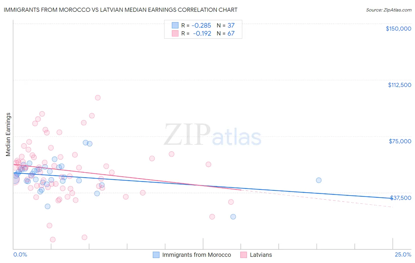 Immigrants from Morocco vs Latvian Median Earnings