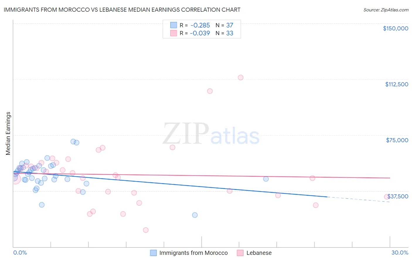 Immigrants from Morocco vs Lebanese Median Earnings